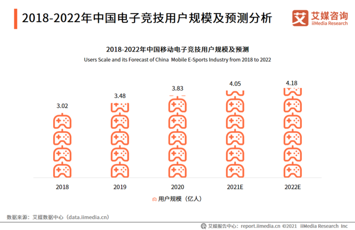 2018-2022年中国电子竞技用户规模及预测分析