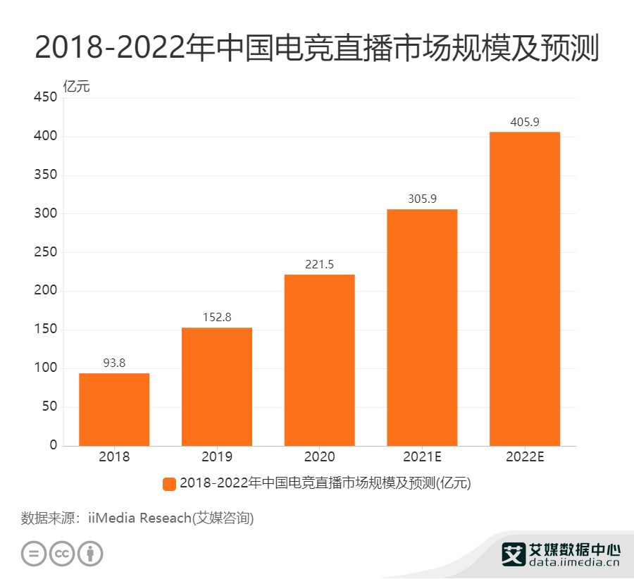 2018——2022年中国电竞直播市场规模及预测
